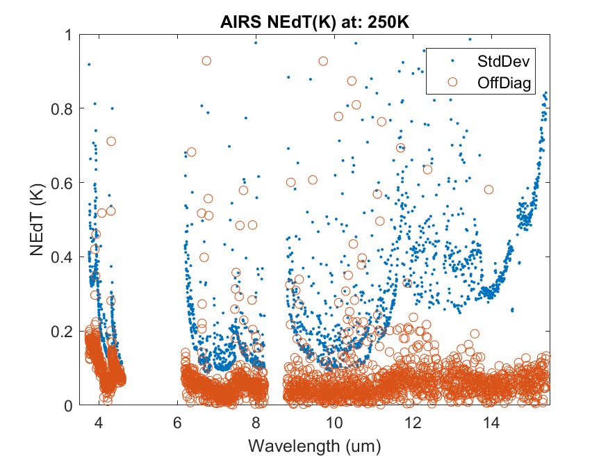 AIRS NEdT (K) at 250 K